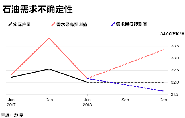 原油库存数据分析跌至三年低位欧佩克会议遭遇棘手问题