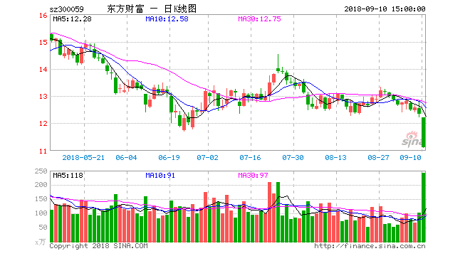 东方财富跌停回应，回应无应披露未披露信息