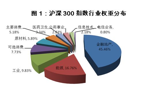 沪深300股指期货保证金比例