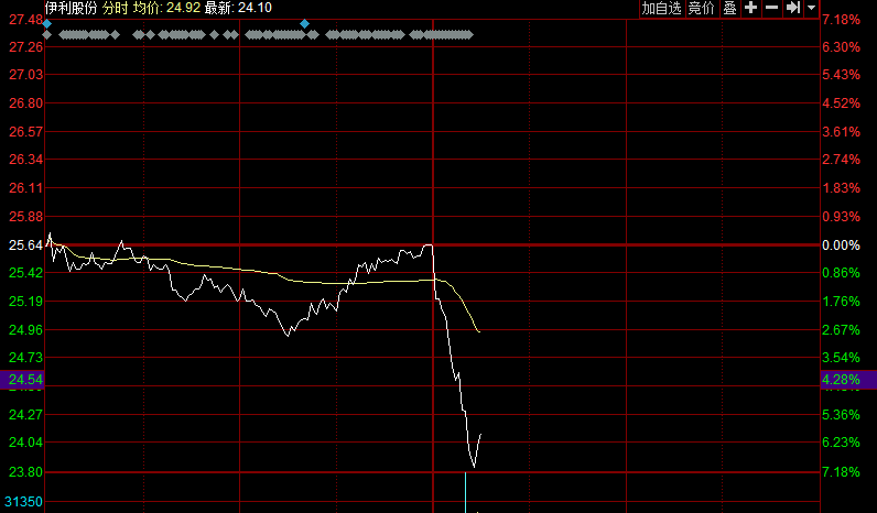 伊利股份午后跳水，为什么伊利股份午后跳水？