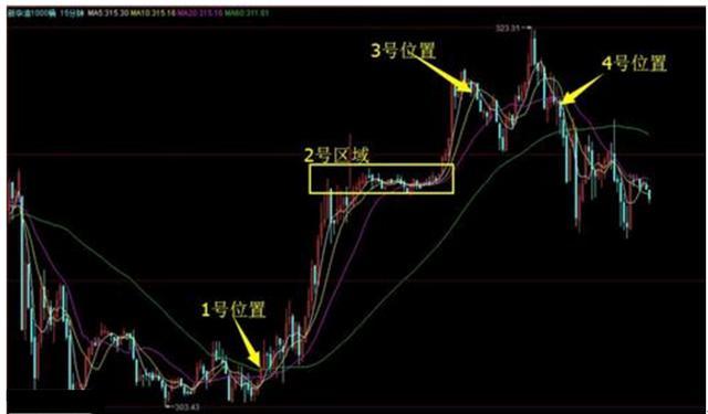 最准的15分钟均线战法