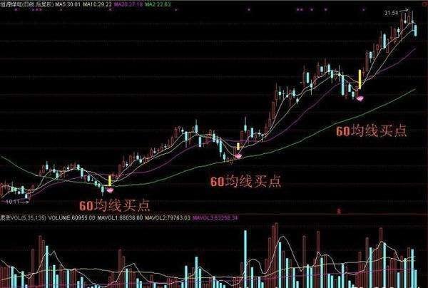 60分钟均线稳赚买入法