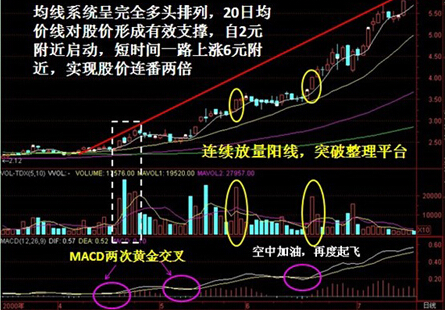 13和99均线必涨