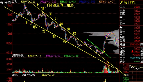 期货日内交易看几分钟k线？
