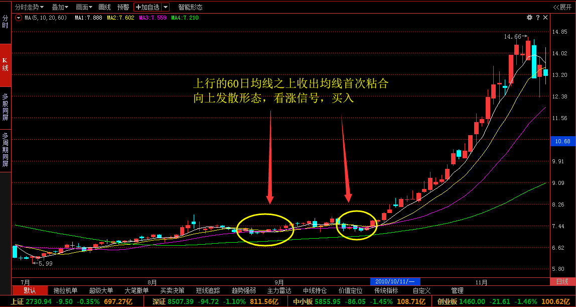 60分钟双均线交易系统