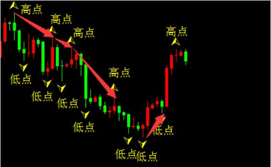期货日内短线技巧