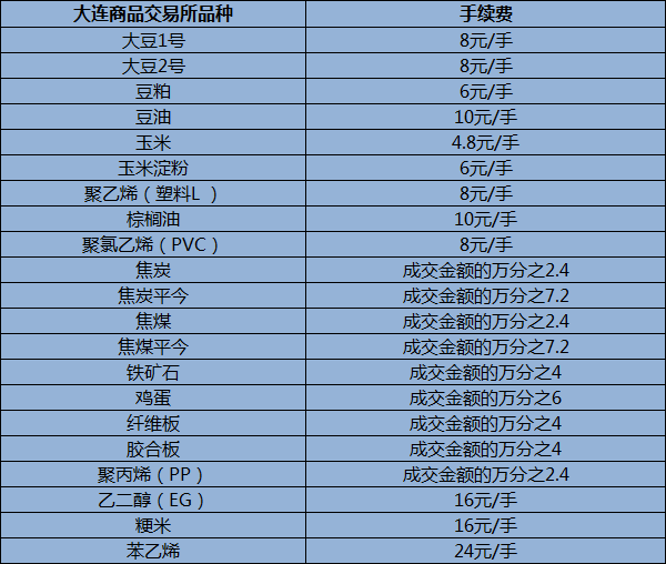 期货什么品种手续费最低_哪个银行办理pos机手续费低_低佣期货开户手续费低