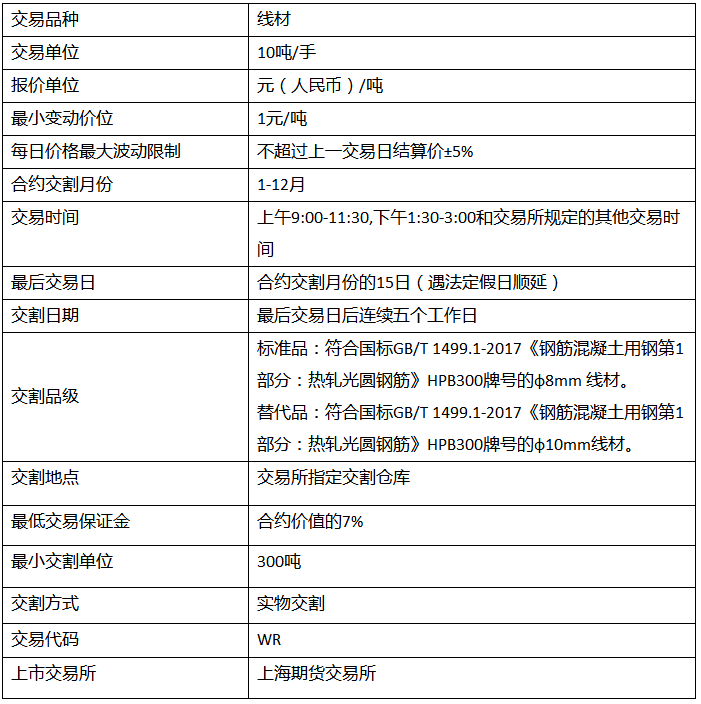 线材期货合约重新挂牌上市 线材期货合约规则