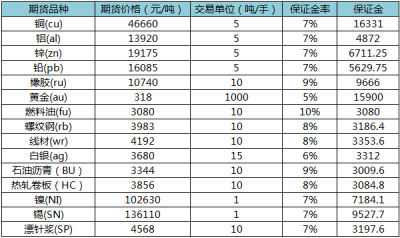期货一手保证金一览表