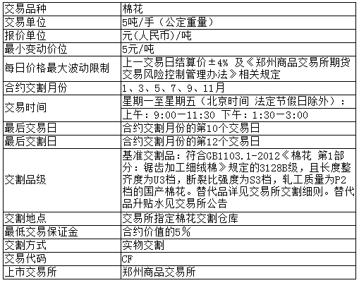 一手棉花期货多少钱,棉花期货合约规则