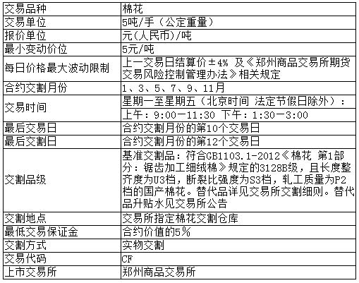 一手棉花期货多少钱，棉花期货合约规则