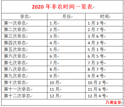 2020年非农时间表