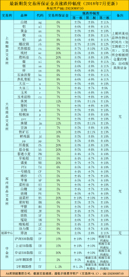 各期货公司保证金比例表