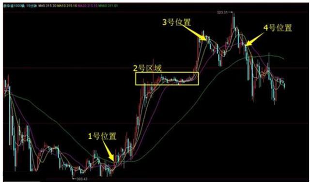 股指期货15分钟k线买卖点