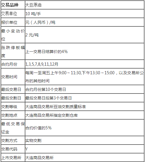 一手豆油期货多少钱，豆油期货合约规则