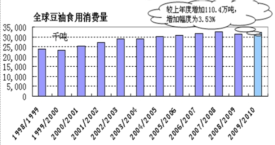 期货豆油2010合约