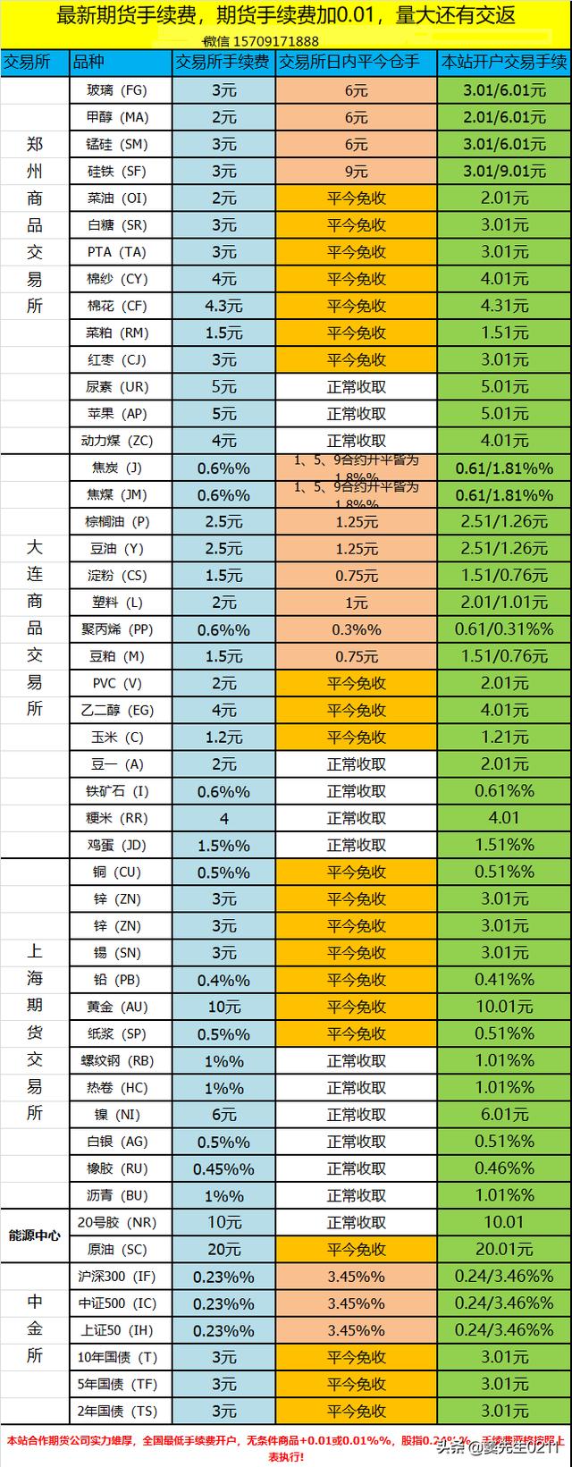 期货开户手续费最低是多少