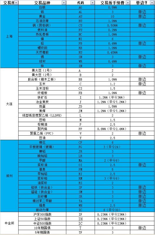 各期货公司手续费一览