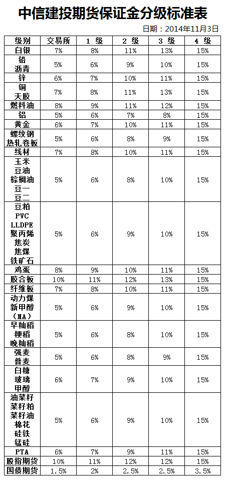 中信期货保证金一览表