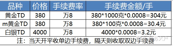 易金通黄金交易规则