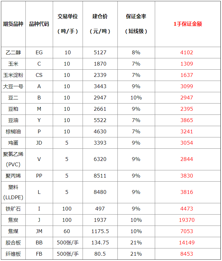 做一手期货需要多少钱：做一手乙二醇期货需要4102元保证金；做一手玉米期货需要1309元保证金；做一手玉米淀粉期货需要1637元保证金；做一手大豆一号期货需要3099元保证金；做一手大豆二号期货需要2947元保证金；做一手豆粕期货需要2395元保证金；做一手豆油期货需要3865元保证金；做一手棕榈油期货需要3241元保证金；做一手鸡蛋期货需要3054元保证金；做一手聚氯乙烯期货需要2844元保证金；做一手聚丙烯期货需要3830元保证金；做一手塑料期货需要3816元保证金；做一手铁矿石期货需要4473元保证金；做一手焦炭期货需要19370元保证金；做一手焦煤期货需要7053元保证金；做一手胶合板期货需要14149元保证金；做一手纤维板期货需要8453元保证金-中信建投期货上海世纪大道营业部