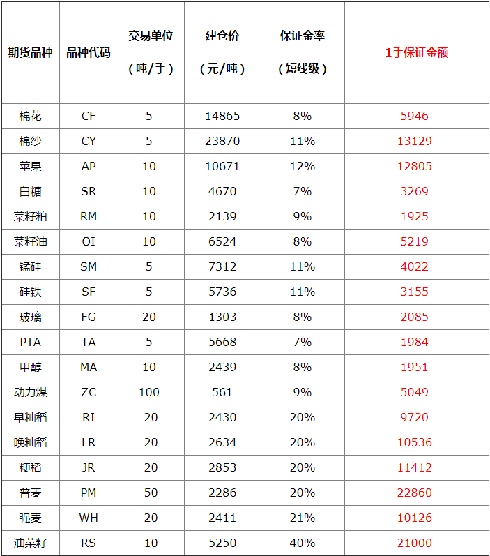 做一手期货需要多少钱：做一手棉花期货需要5946元保证金；做一手棉纱期货需要13129元保证金；做一手苹果期货需要12805元保证金；做一手白糖期货需要3269元保证金；做一手菜籽粕期货需要1925元保证金；做一手菜籽油期货需要5219元保证金；做一手锰硅期货需要4022元保证金；做一手硅铁期货需要3155元保证金；做一手玻璃期货需要2085元保证金；做一手PTA期货需要1984元保证金；做一手甲醇期货需要1951元保证金；做一手动力煤期货需要5049元保证金；做一手早籼稻期货需要9720元保证金；做一手晚籼稻期货需要10536元保证金；做一手粳稻期货需要11412元保证金；做一手普麦期货需要22860元保证金；做一手强麦期货需要10126元保证金；做一手油菜籽期货需要21000元保证金-中信建投期货上海世纪大道营业部