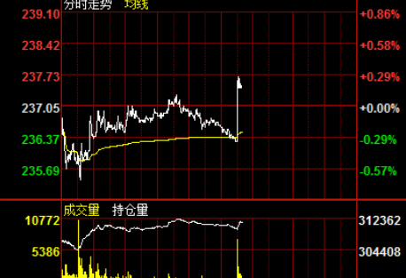 期货白线和黄线