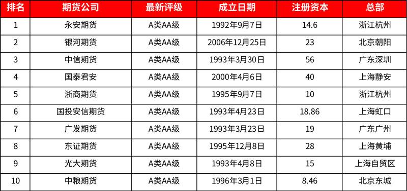 广州期货公司排名,广州十大期货公司排名一览表
