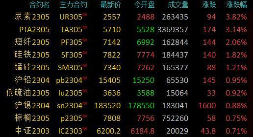 商品期货收盘涨跌参半，尿素大涨近4%创两周新高，PTA大涨3%