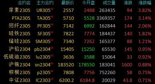 商品期货收盘涨跌参半，尿素大涨近4%创两周新高，PTA大涨3%