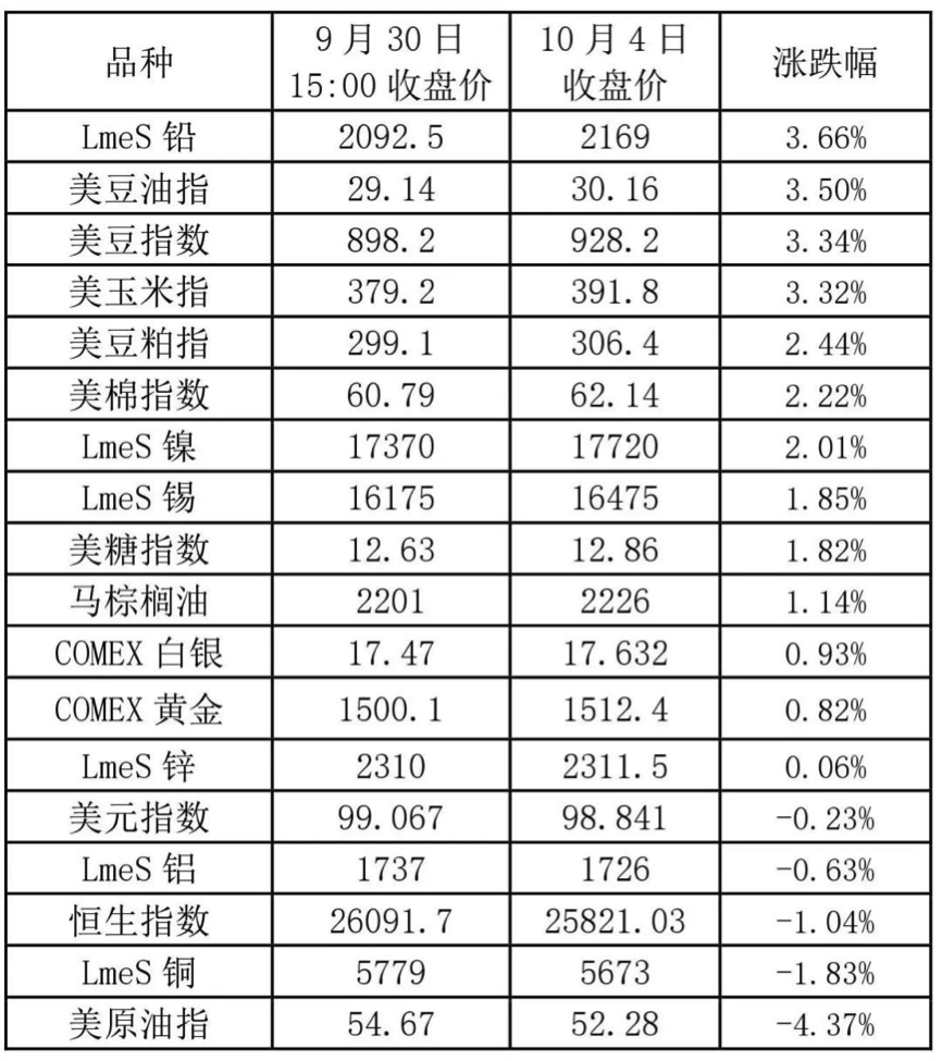 商品期货明日开市，外盘涨跌及后市分析都在这里了(期货交易开放时间)