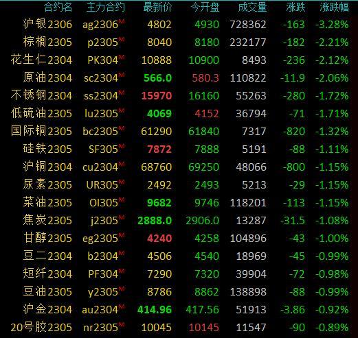 期市早盘：商品期货多数下跌，沪银跌近3%，花生跌超2%