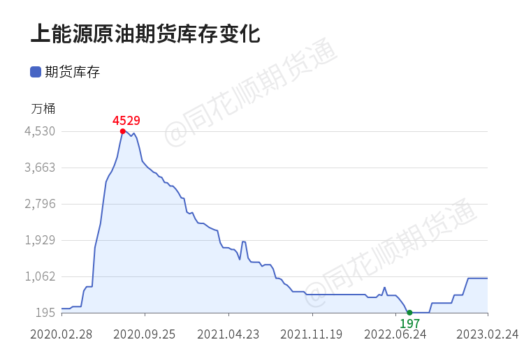 【收评】原油日内上涨2.20% 机构称2月外盘油价仍以收跌为主 关注后续需求能否持续发力