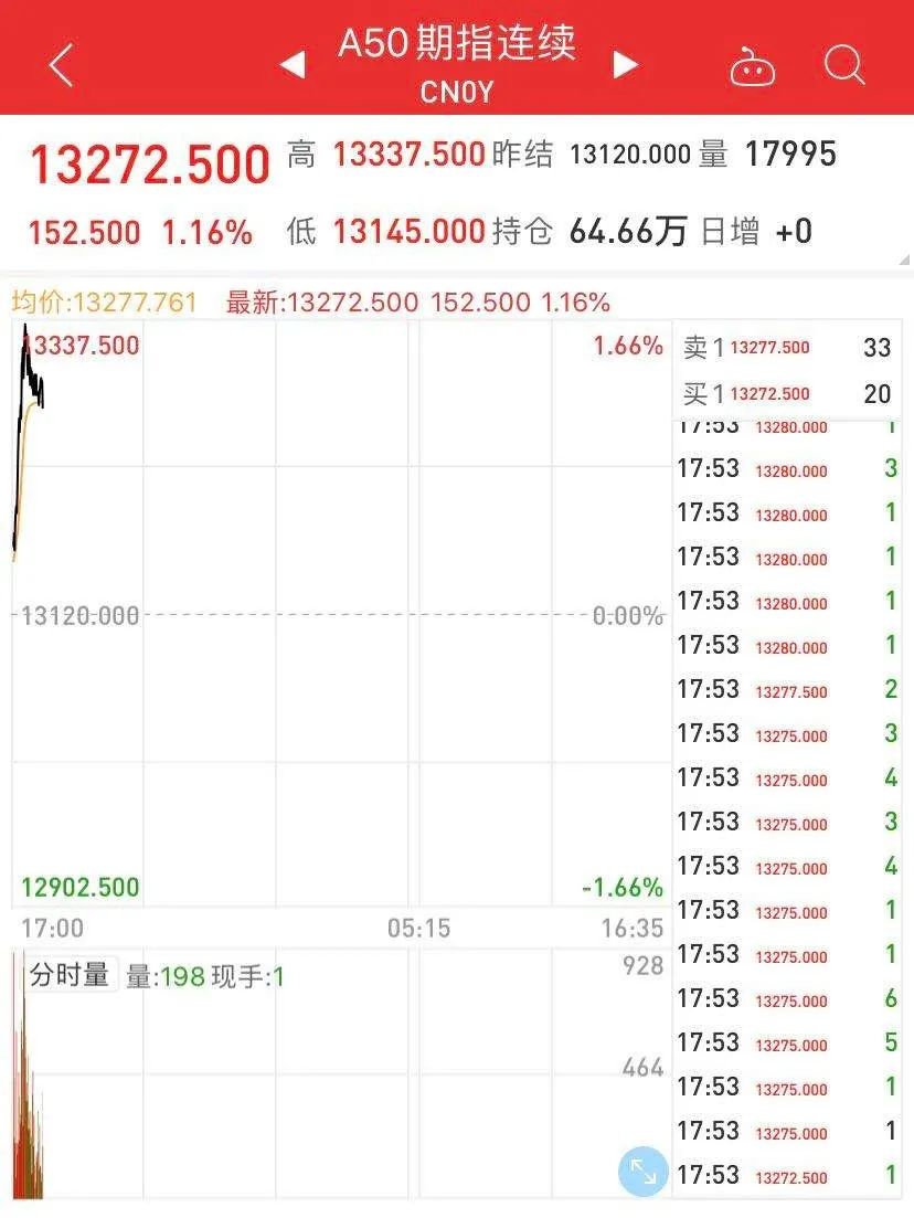 外盘A50期货逆势拉升！听听首席经济学家怎么说(外盘期货最新行情)