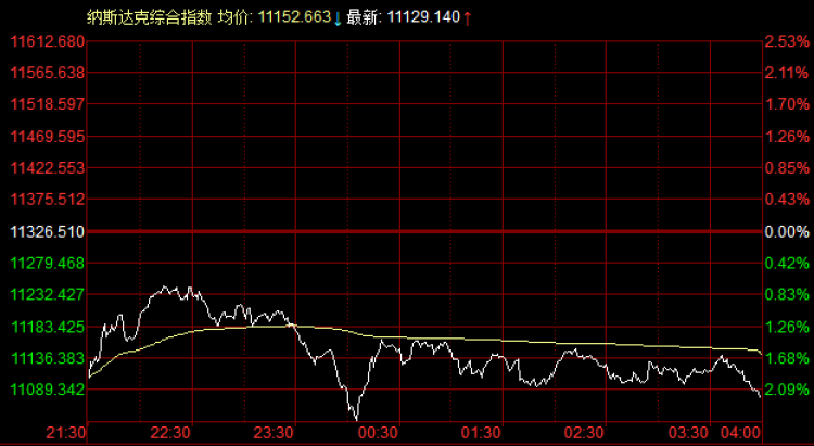 外盘波动：纳指日内振幅1.86%收跌逾2%，原油期货暴跌近5%，黄金白银先强后弱