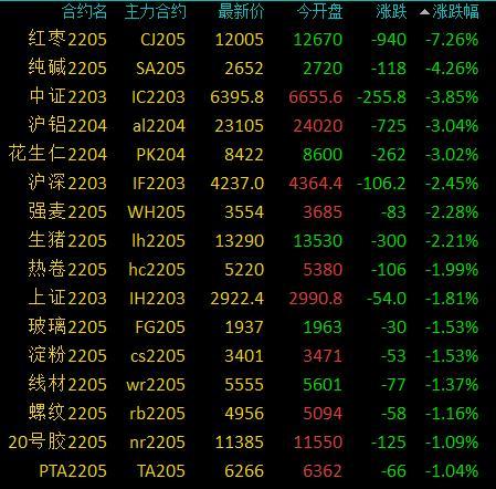 商品期货收盘多数上涨，外盘伦镍暴涨带动，沪镍、沪锡、不锈钢、沥青主力合约涨停