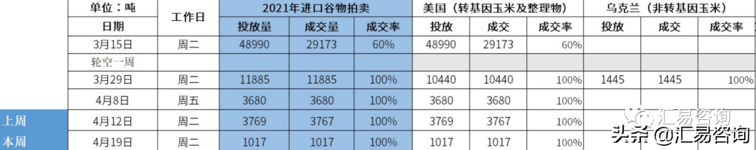 内外盘玉米期价双双创下纪录，中国进口谷物买船依旧“有戏”可看