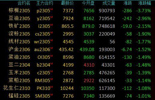 商品期货收盘油价反弹修复，SC原油、低硫燃油涨逾2%，棕榈油跌超3%