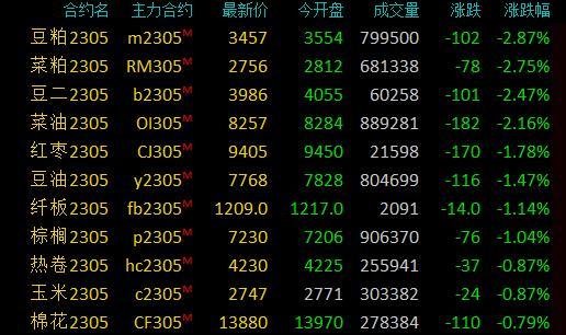 商品期货早盘收盘涨跌互现，沪锡大涨近6%，豆粕跌近3%(期货早盘操作方法)