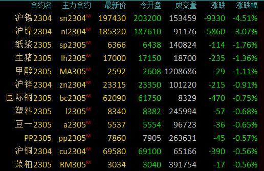 商品期货早盘收盘涨跌不一，燃油涨近3%，沥青、SC原油涨超2%