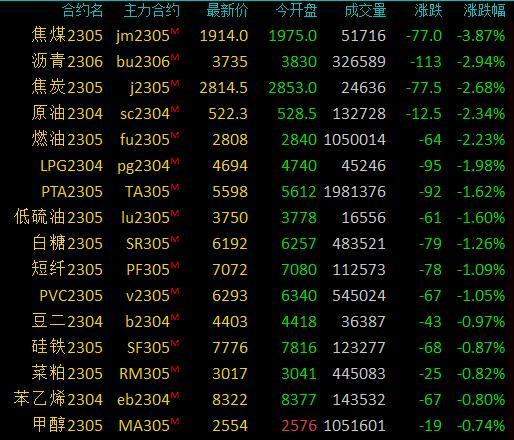 商品期货早盘收盘多数下跌，焦煤跌超3%，沥青跌近3%