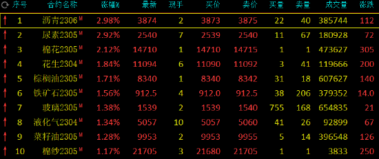 收评：国内期货主力合约多数上涨，沥青、尿素涨近3%，沪镍跌超3%