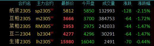 期市早盘：商品期货涨多跌少，沪金、PTA等涨逾2%，沪镍、玻璃等涨超1%