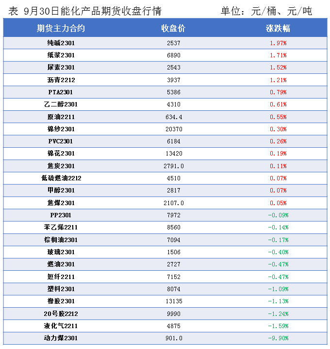 能化早读：外盘及国内期货仍未开盘 能化产品现货市场补涨为主