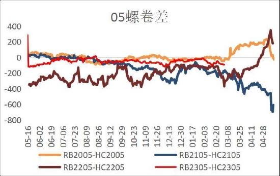 华联期货：螺纹钢：旺季来临 关注库存去化
