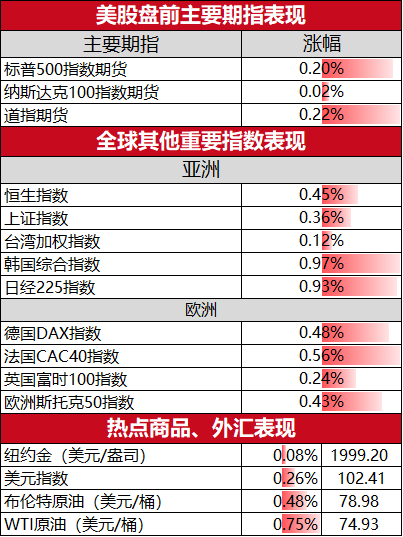 美股盘前必读：三大股指期货走高 维珍轨道大跌42%