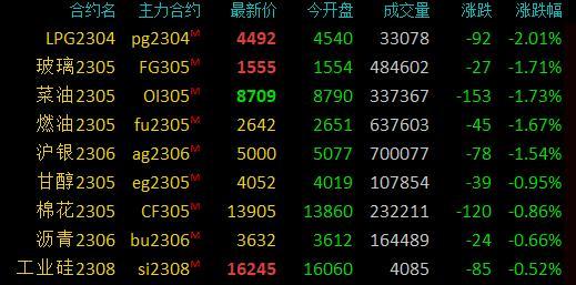 期市早盘：商品期货多数下跌，液化石油气、菜油、玻璃跌超2%，燃料油跌近2%