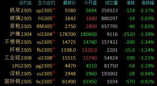 商品期货收盘多数上涨，菜油、焦炭涨超2%，玻璃、纸浆跌超2%