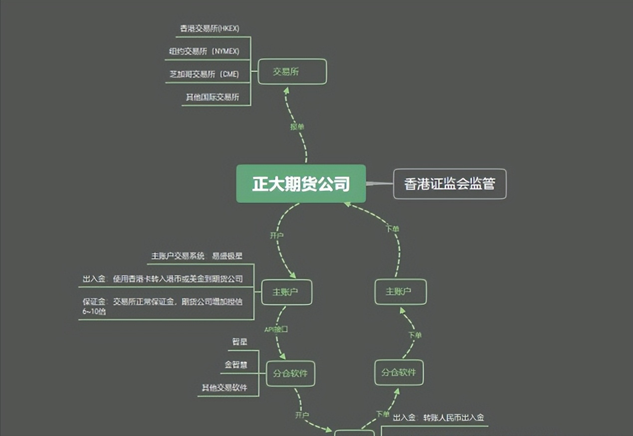 正大国际期货：有关外盘期货平台内幕你知道吗？