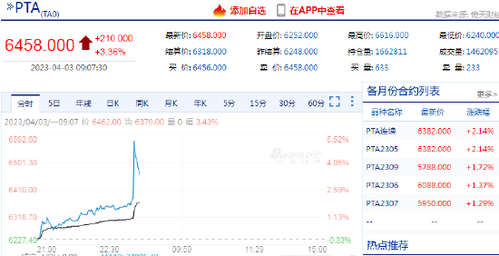 快讯：PTA期货主力合约早盘开盘快速冲高回落，日内涨幅收窄至3%，此前一度涨超5%(期货pta吧)